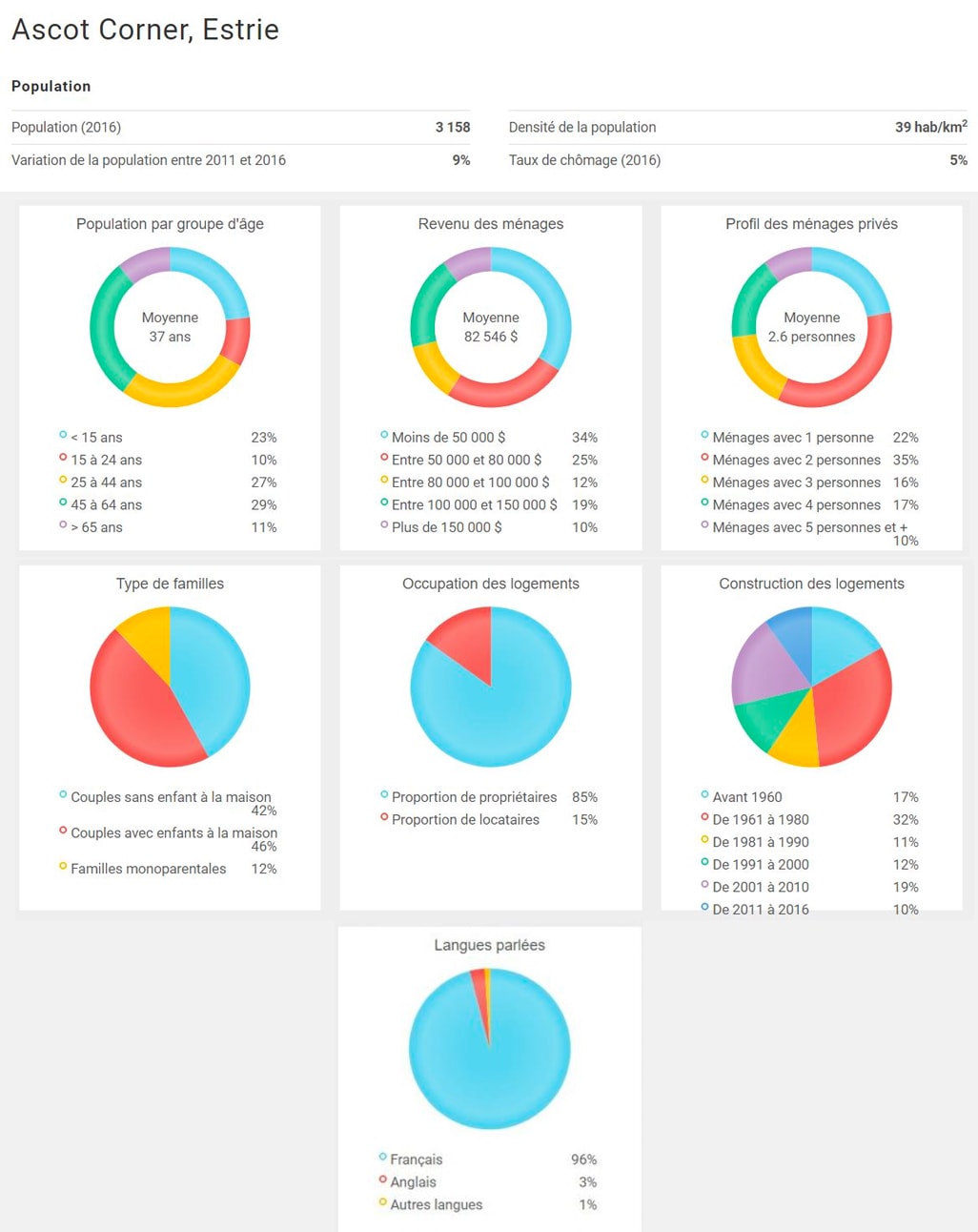 Statistiques