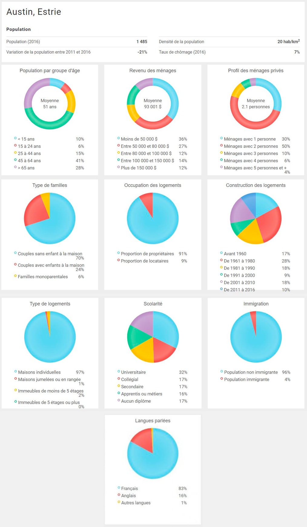 Statistiques