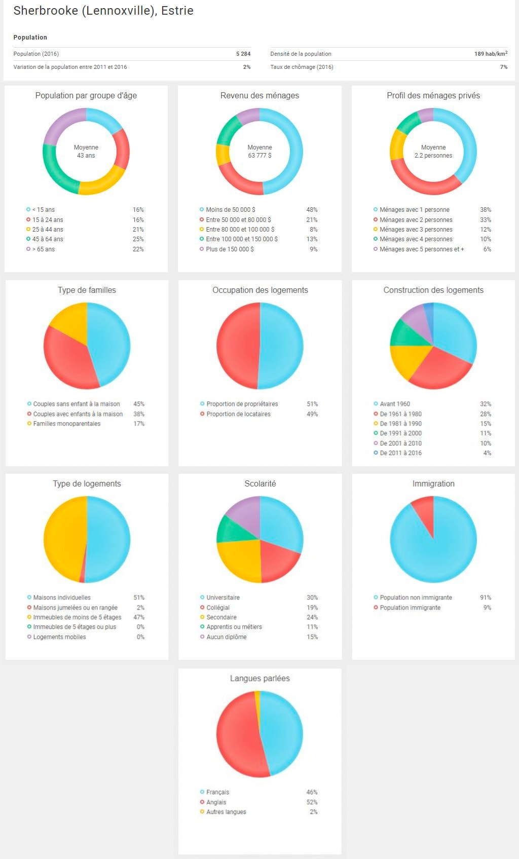 Statistiques