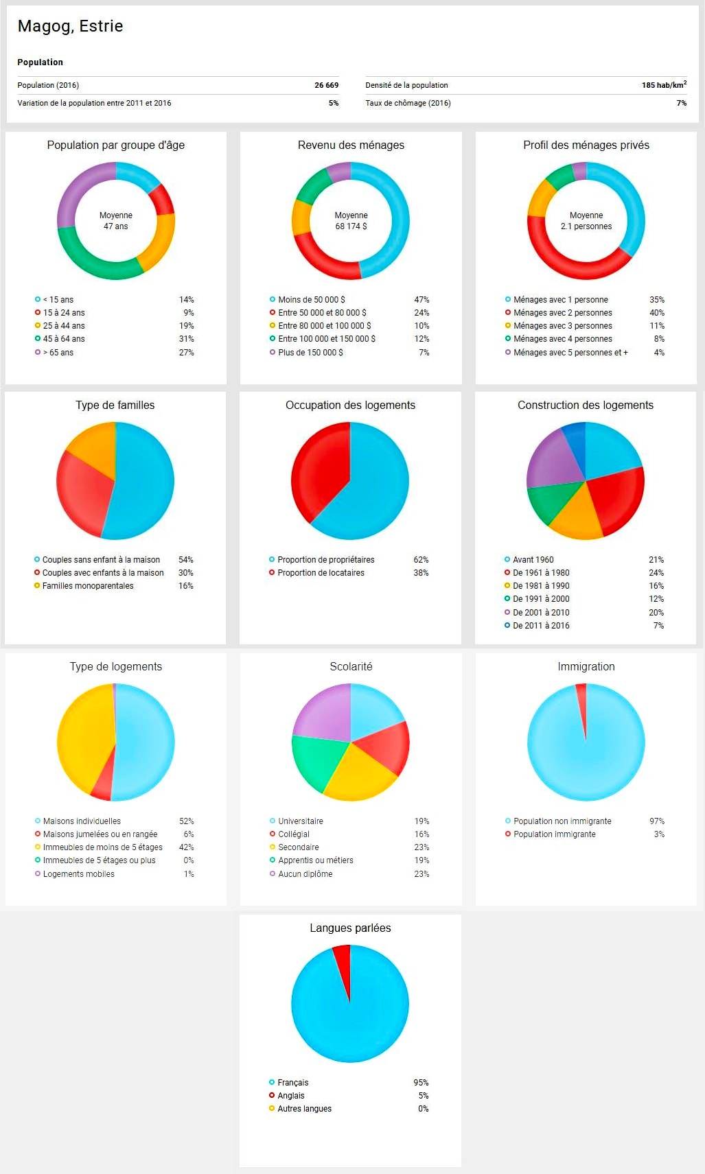 Statistiques