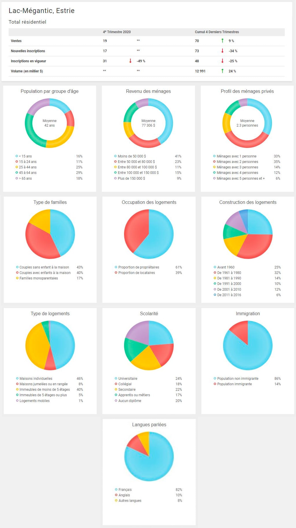 Statistiques