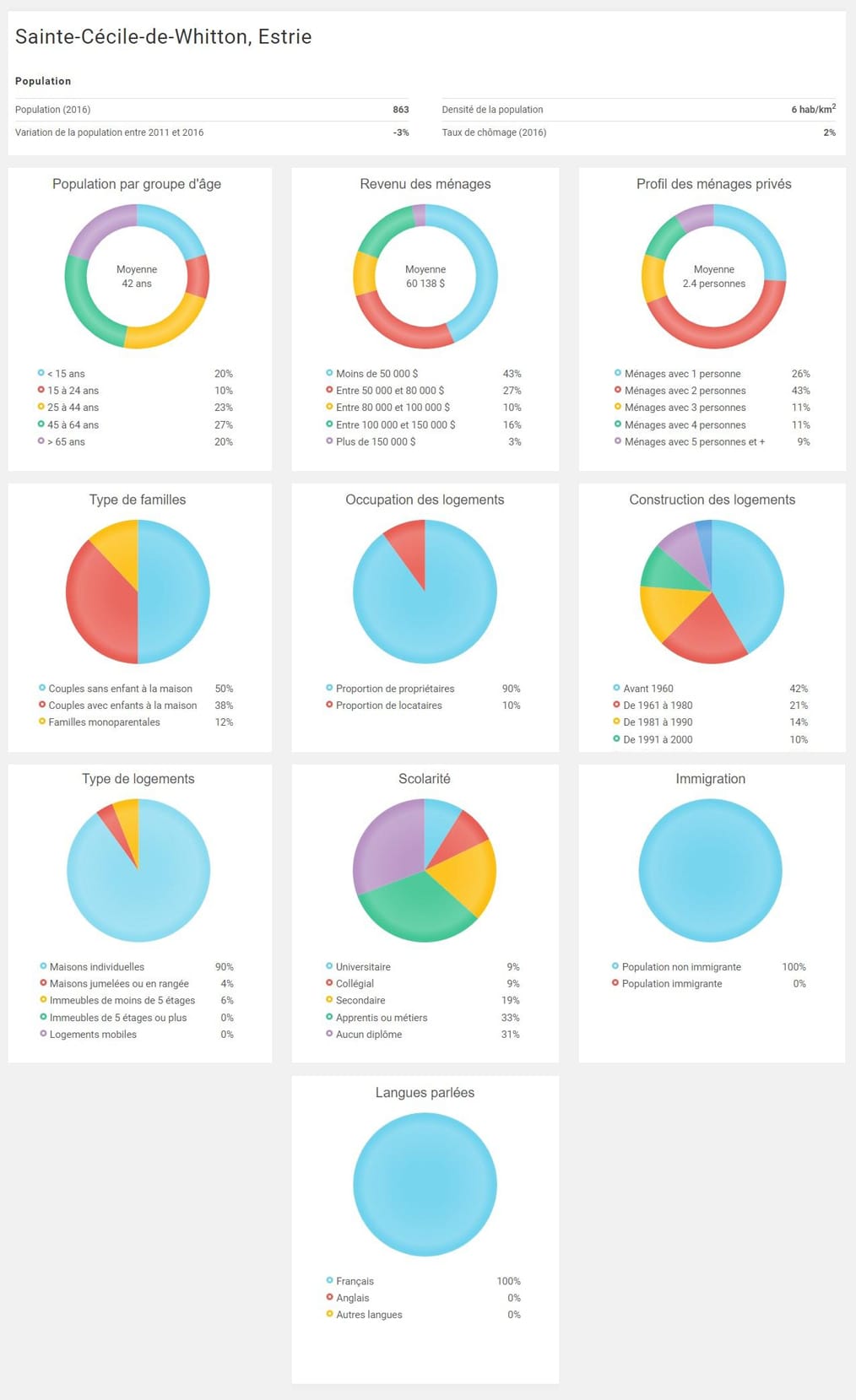 statistiques