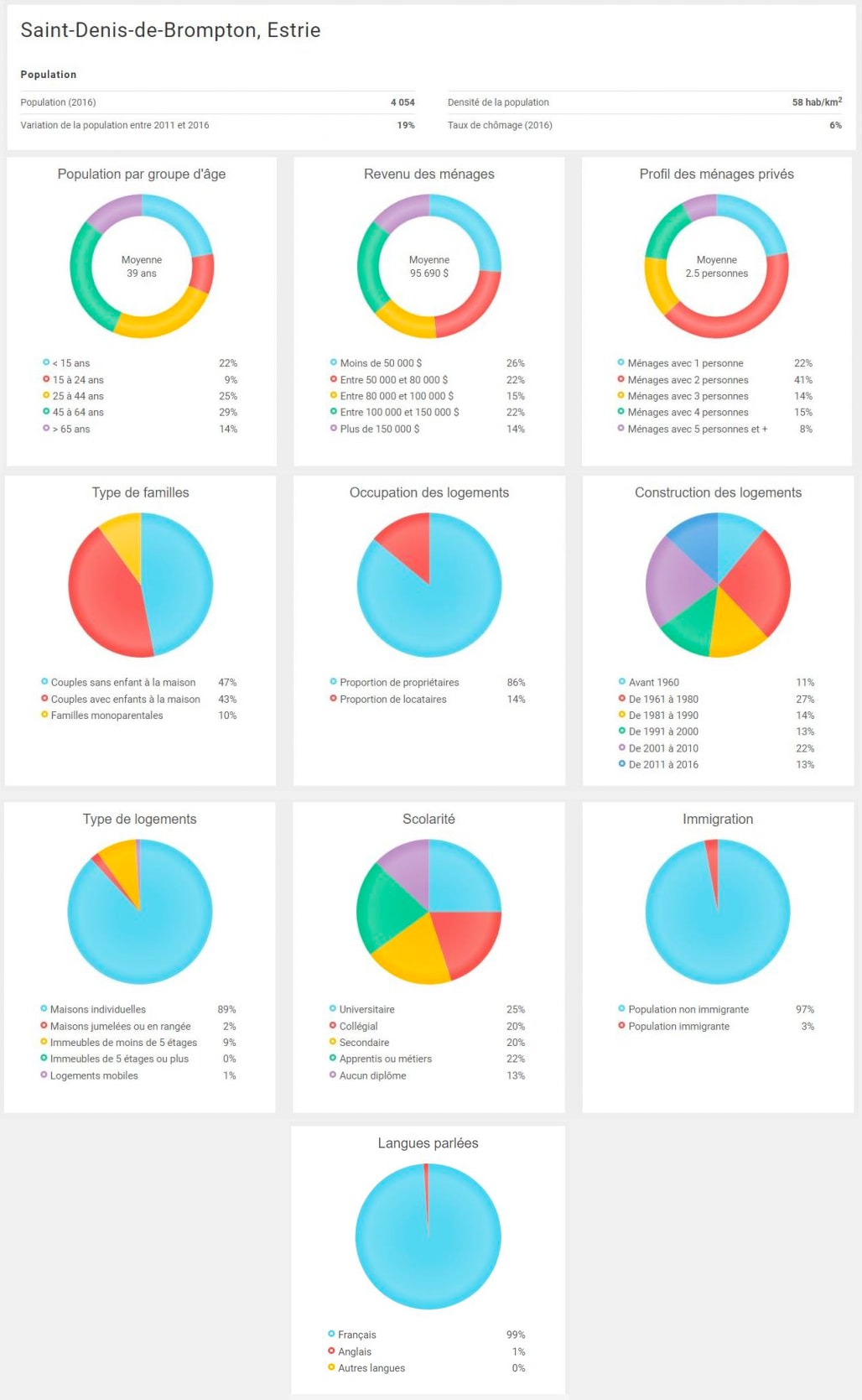 Statistiques